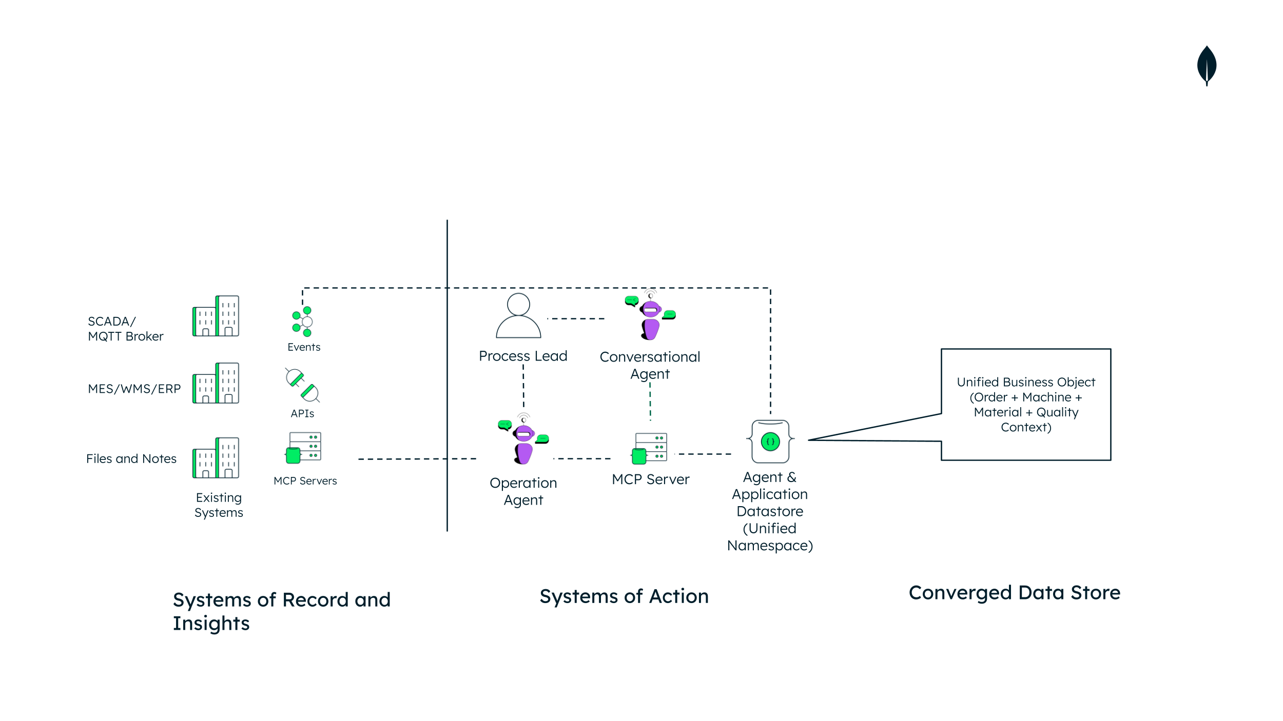 Diagram titled "Systems of Record and Insights" illustrating the architecture for integrating operational data with AI agents. The diagram shows existing systems, including SCADA/MQTT brokers, MES/WMS/ERP platforms, and files/notes, feeding into a Converged Data Store. This store generates a Unified Business Object containing order, machine, material, and quality context. This object, alongside an Agent & Application Datastore (Unified Namespace), MCP Servers, APIs, and Events, forms the "Systems of Action" infrastructure, which interacts with an Operation Agent, Process Lead, and Conversational Agent.